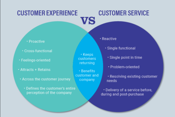 Customer Experience vs. Customer Service: How AI Bridges the Gap