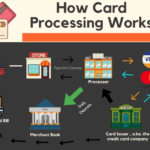 How Credit Card Processing and Merchant Services Help Businesses