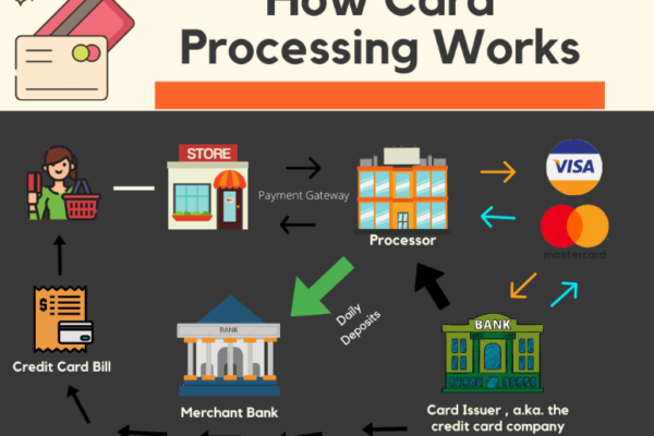 How Credit Card Processing and Merchant Services Help Businesses