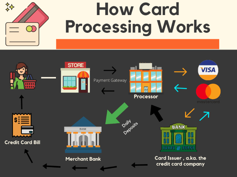 How Credit Card Processing and Merchant Services Help Businesses